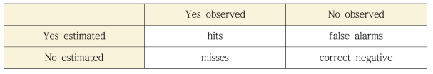 관측과 추정된 값 사이의 강수 유무 검증을 위한 분할표