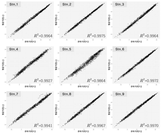 9개 지점의 일 평균기온의 산점도 그래프와 상관계수