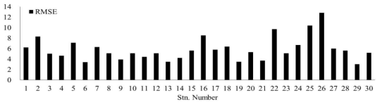 지점별 강수량에 대한 RMSE