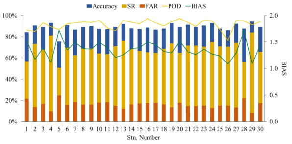 지점별 강수 유무 추정 vs. 관측 통계 (Accuracy, SR, FAR, POD, BIAS)