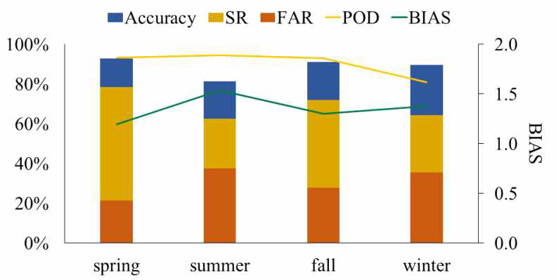 계절별 강수유무 추정 vs. 관측 통계 (Accuracy, SR, FAR, POD, BIAS)