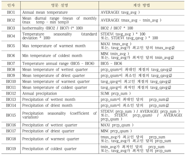 BioClimatic 생성 변수 목록