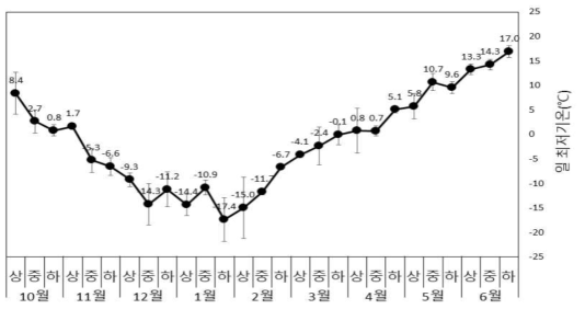 추파맥류 생육기간(10월∼6월) 순별 일평균기온, 강수량(위), 일최저기온(아래) * (2018년∼2019년 2개년 평균, 오차막대는 표준편차임)