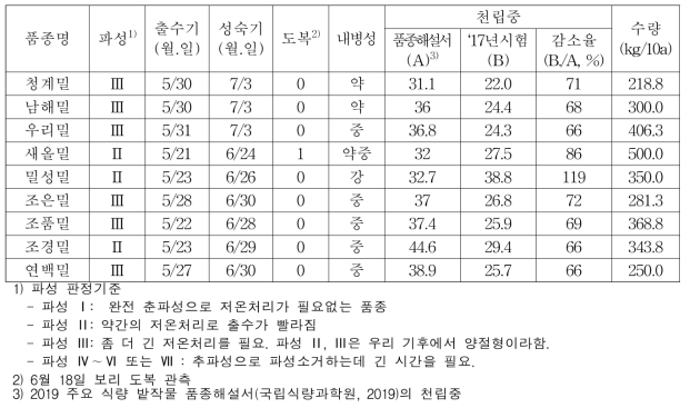 1년차 적응성 시험에 따른 춘파 재배 적합 밀 품종의 수량 및 주요 생육 특성