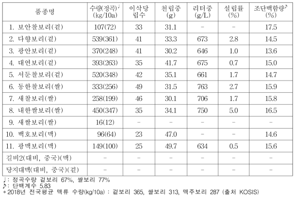 보리(추파재배)의 수량 및 품질 특성(2년차)