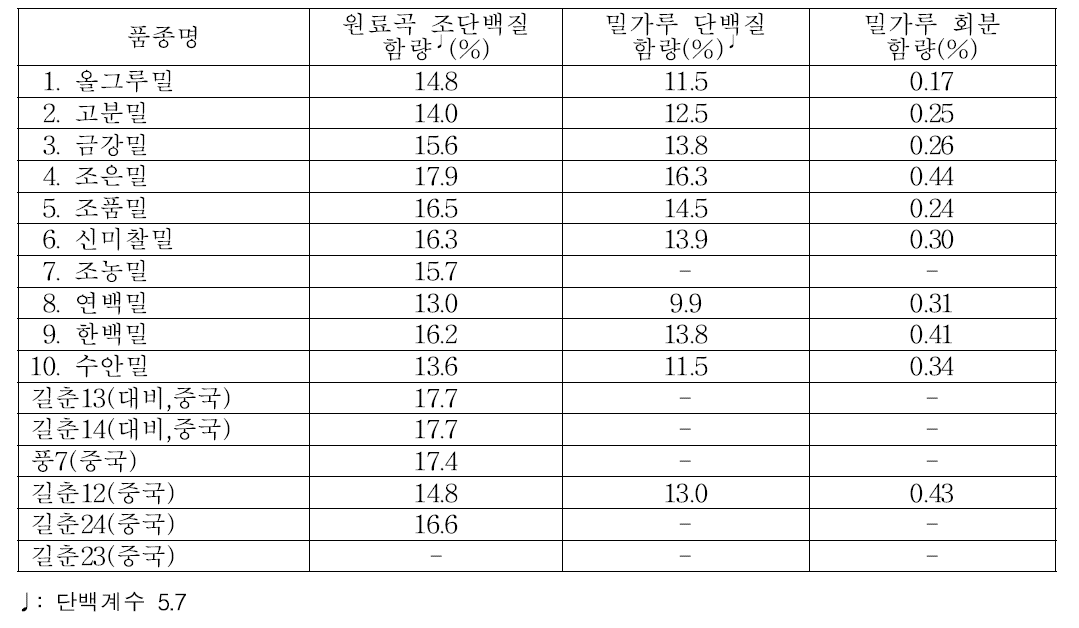 밀(추파재배)의 원곡 및 밀가루의 품질 특성(2년차)