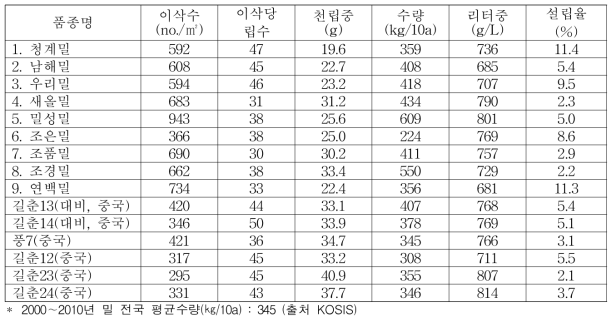 밀(춘파재배)의 수량 특성(2년차)