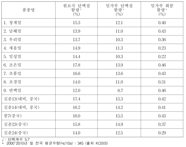 밀(춘파재배)의 원곡 및 밀가루의 품질 특성(2년차)