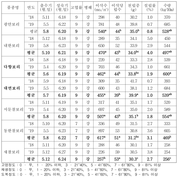 보리(추파재배)의 주요 생육특성과 수량 및 수량구성요소(‘18∼’19)