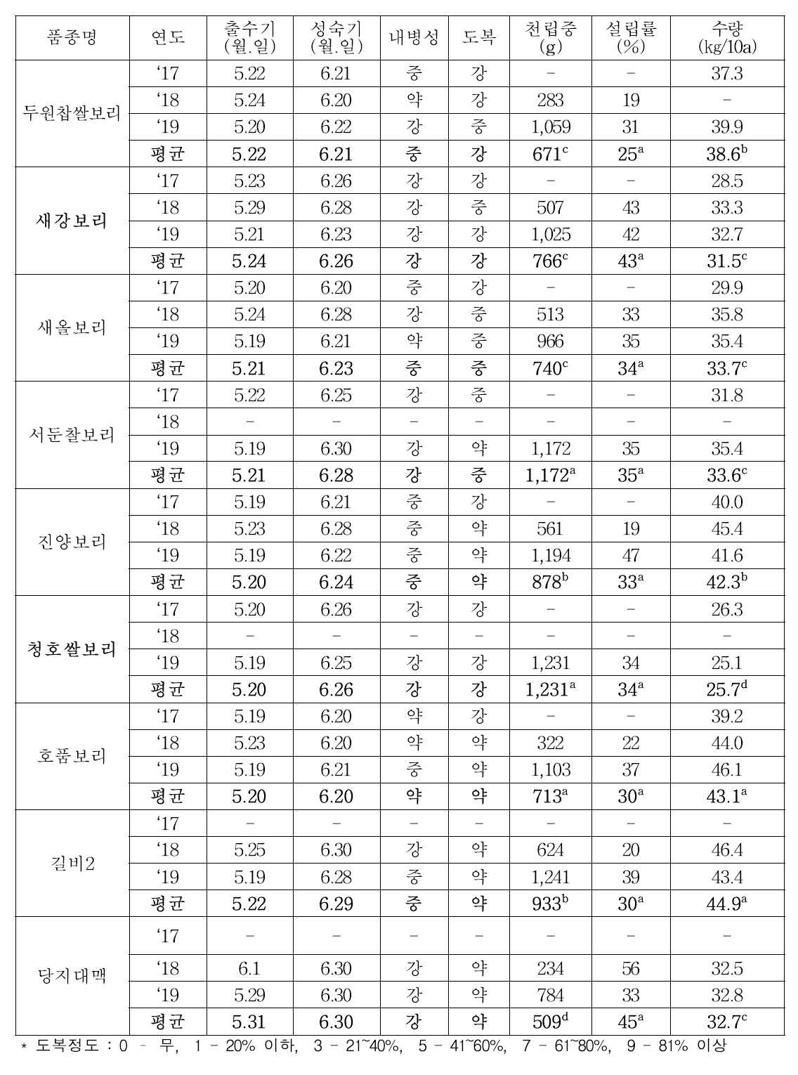 보리(춘파재배)의 주요 생육특성과 수량 및 수량구성요소(‘17∼’19)