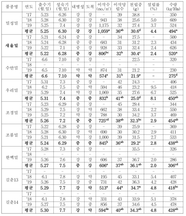 밀(춘파재배)의 주요 생육특성과 수량 및 수량구성요소(‘17∼’19)