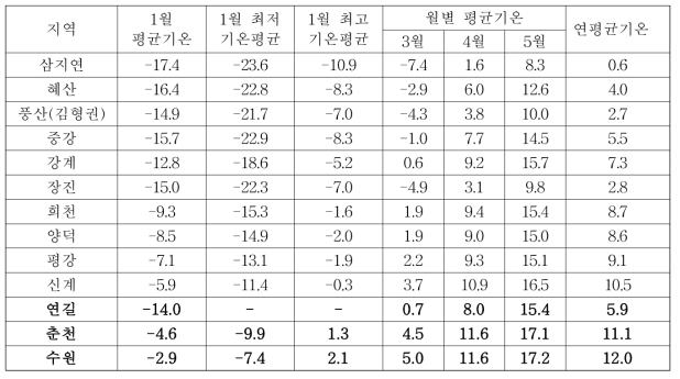 북한의 북부 및 중부 내륙지역의 기온 (단위 : ℃)