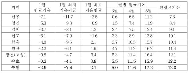 . 북한의 동해안 지역의 기온 (단위 : ℃)