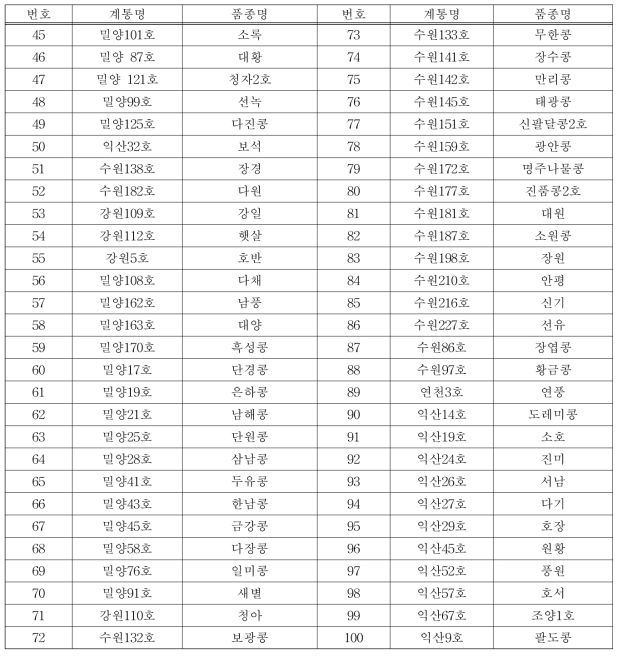 공시된 콩 품종