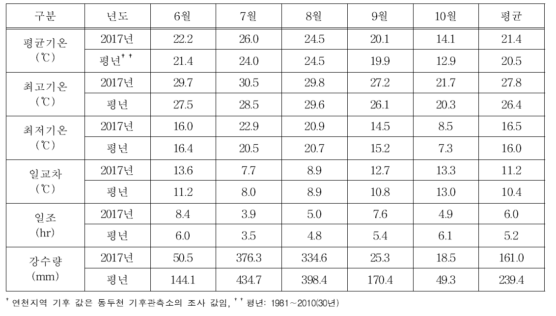 연천지역 2017년 기후특성†