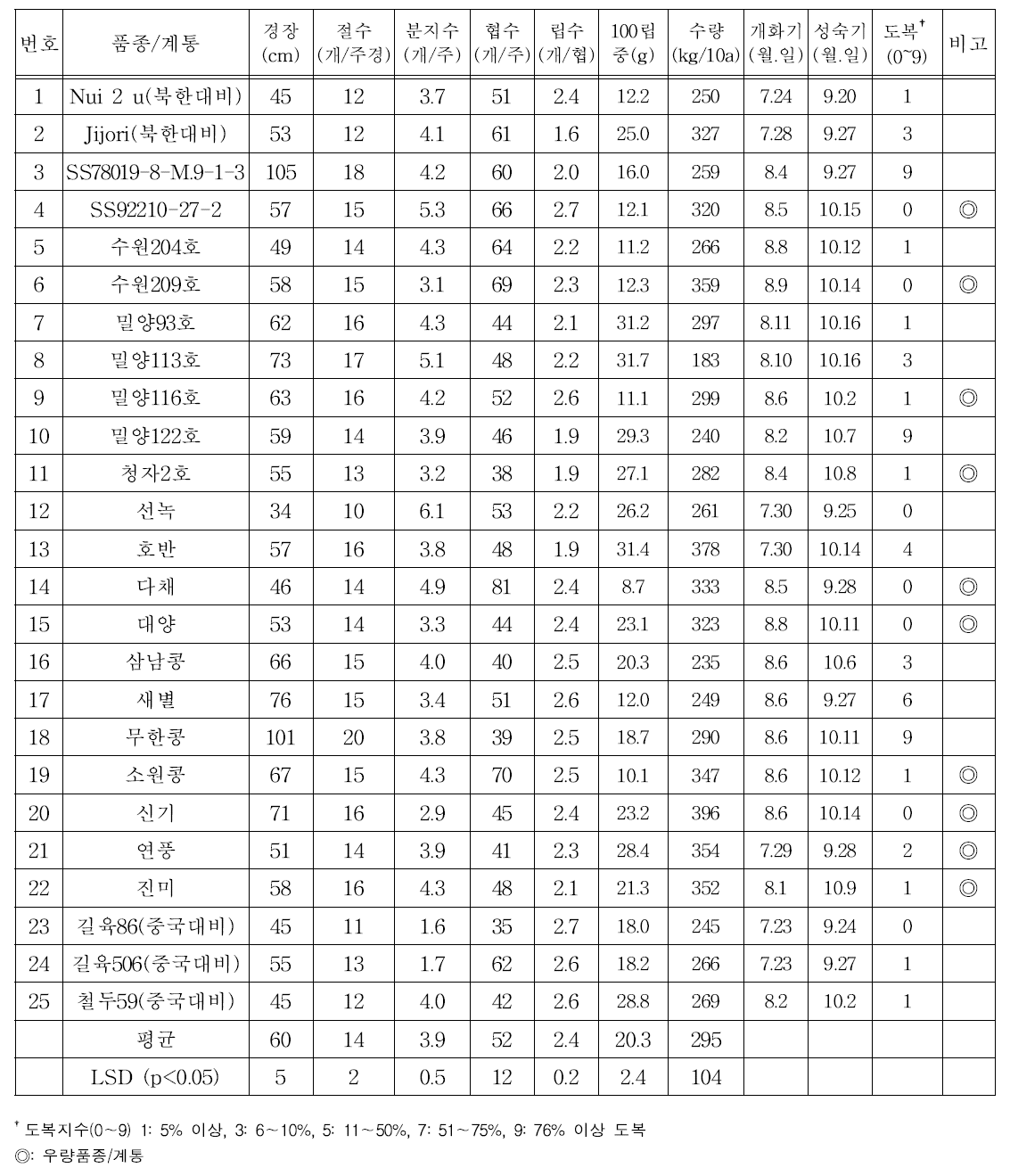 연천시험지 콩 품종/계통의 생육 및 수량성 조사