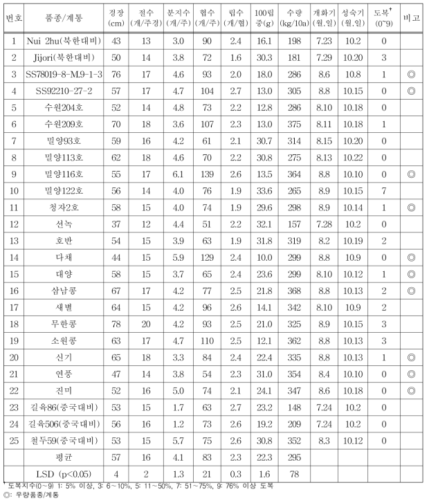 춘천시험지 콩 품종/계통의 생육 및 수량성 조사