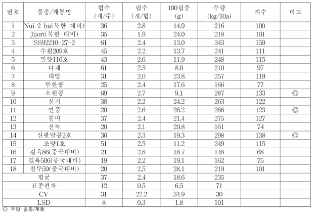 연천시험지 콩 품종/계통의 수량형질 조사