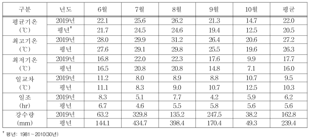 춘천지역 2019년 기후특성