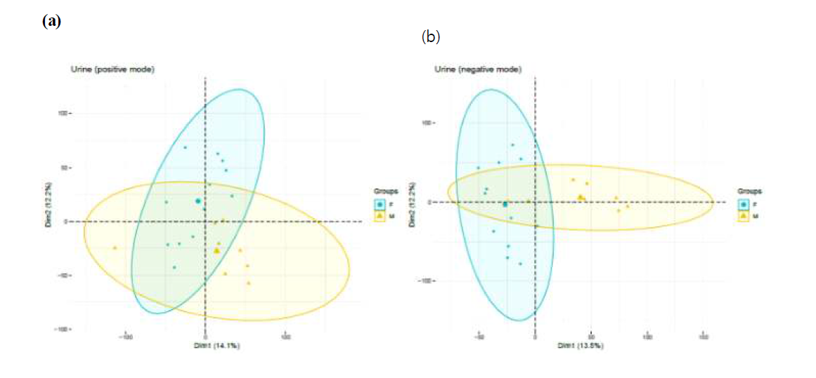 PCA plot for the difference of untargeted metabolites in urine by gender (a) positive mode, (b) negative mode, F, Female; M, Male