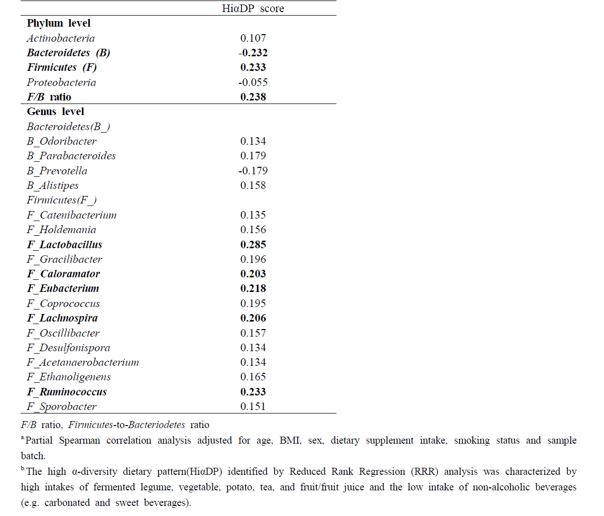 Spearman correlations abetweenthescoreofhighα-diversitydietarypattern(HiαDP) b and relative abundance (% OUT) of gut microbiota at the phylum and genus levels in the NAS-IARC cross-sectional study (n=222 participants)