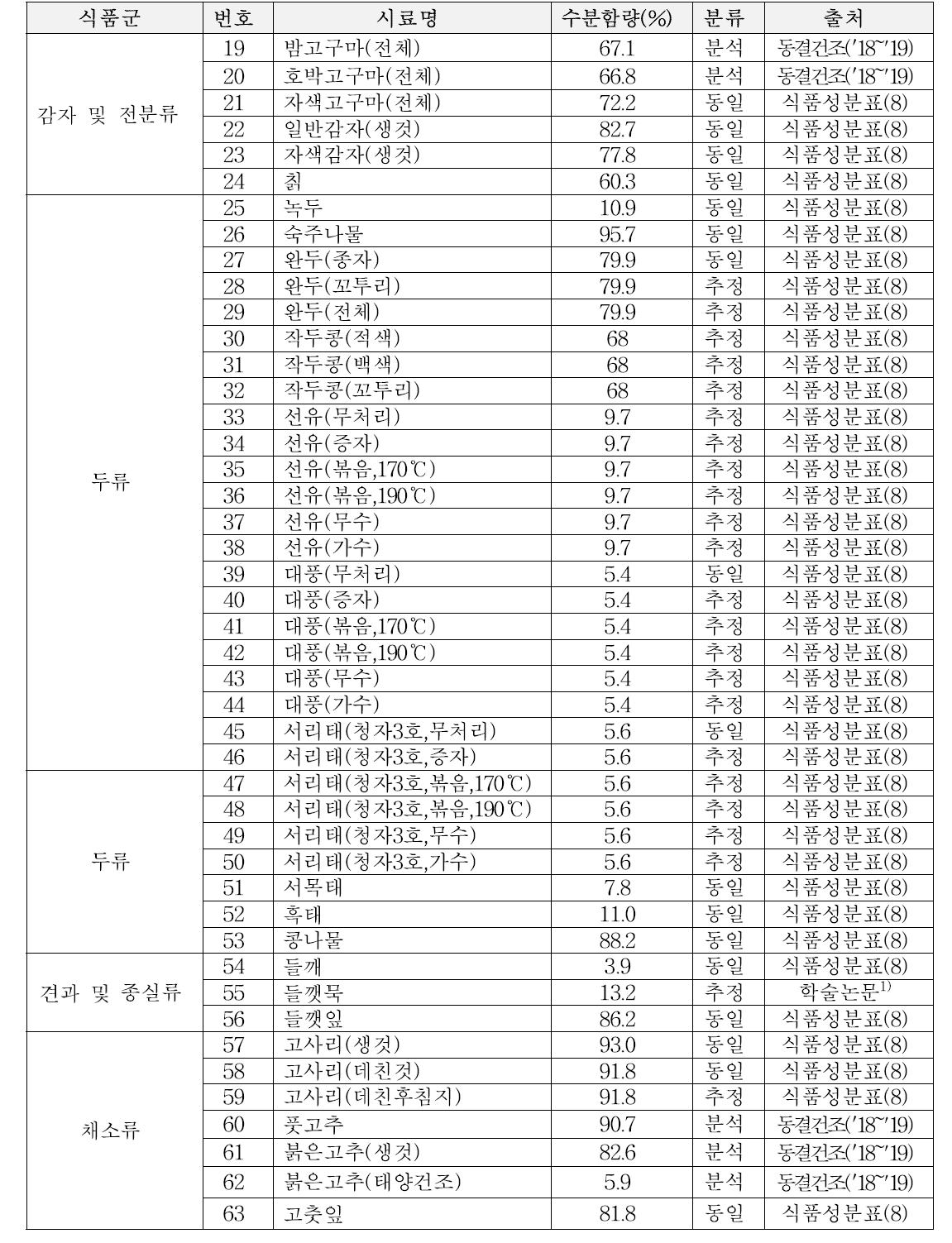 플라보노이드 DB 수록 시료의 수분함량 (계속)