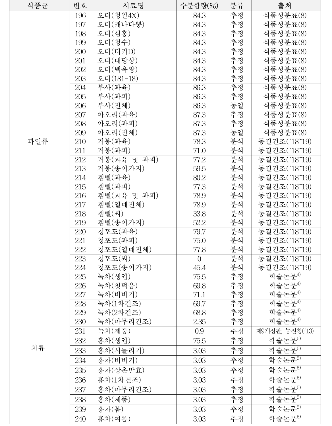 플라보노이드 DB 수록 시료의 수분함량 (계속)