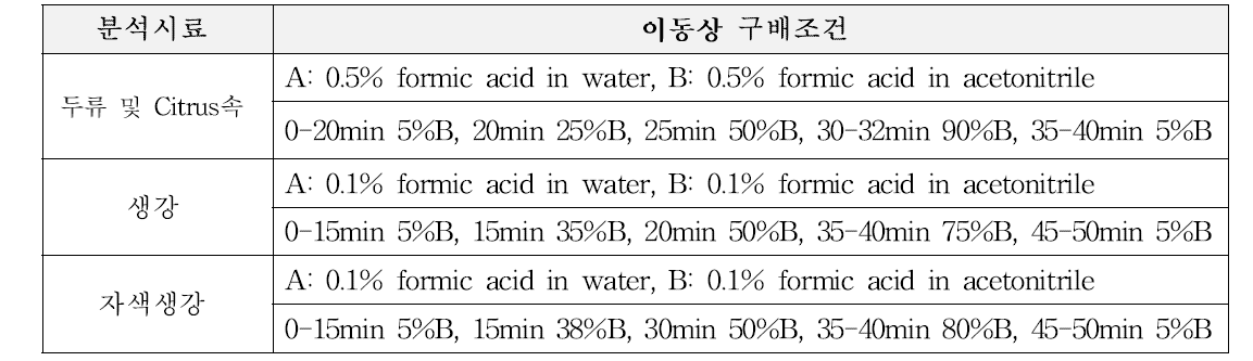 페놀화합물 분석을 위한 이동상 구배조건