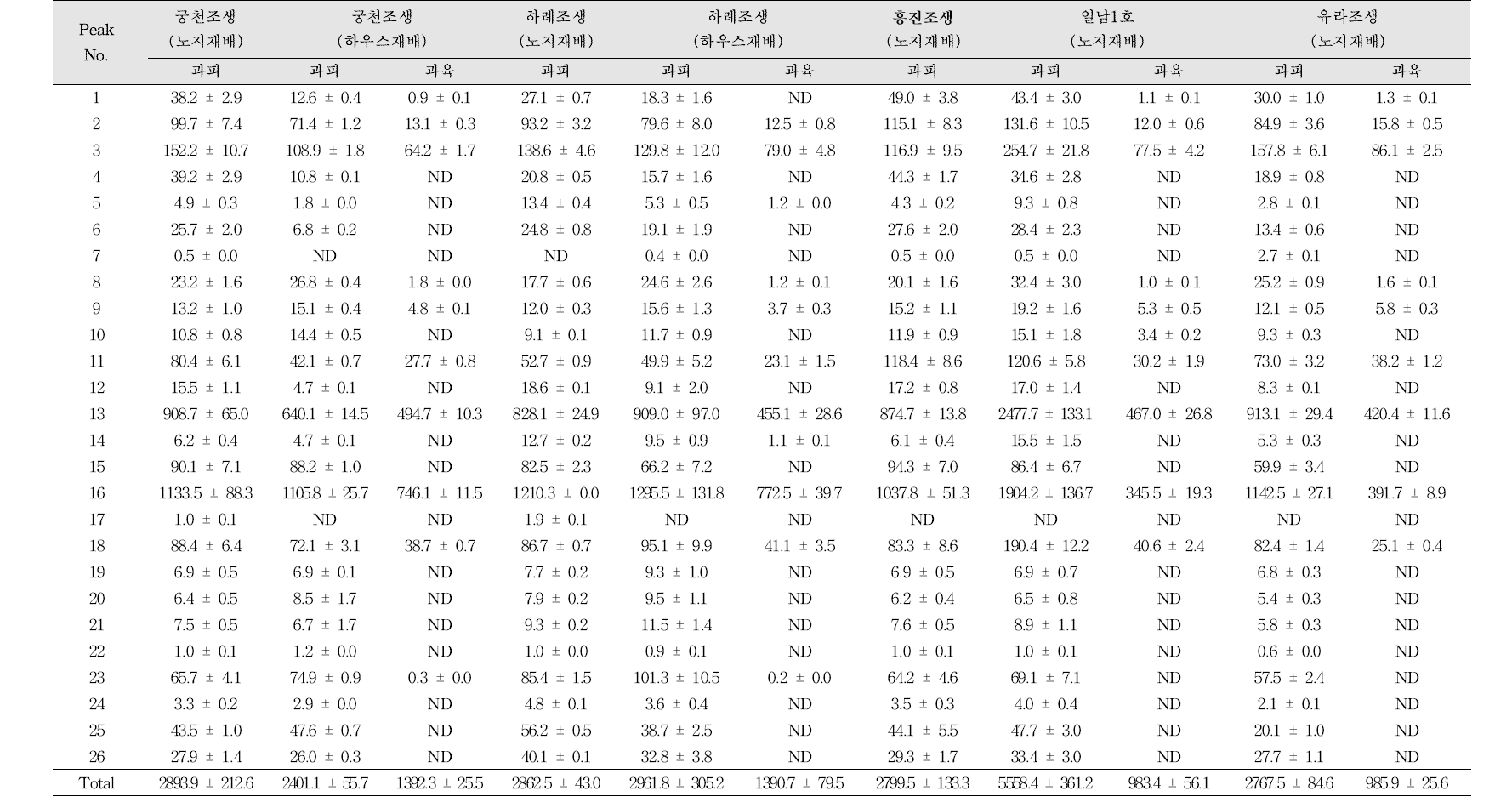 온주밀감의 품종 및 부위별 플라보노이드 함량 비교 (mg/100 g, 건조중량)