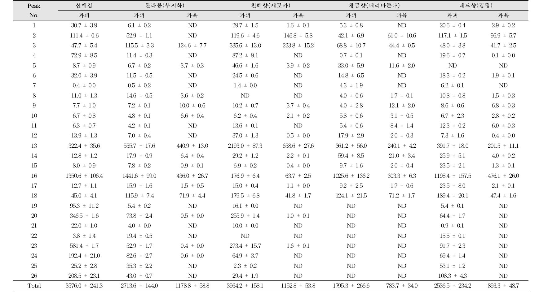 만감류 품종 및 부위별 플라보노이드 함량 비교 (mg/100 g, 건조중량)