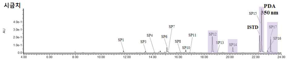 시금치나물의 크로마토그램(대표파장: 350 nm/플라본 계열)