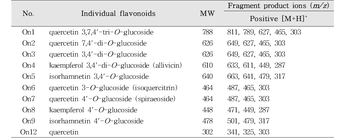 버섯볶음 유래(양파) 플라보노이드 질량분석 정보