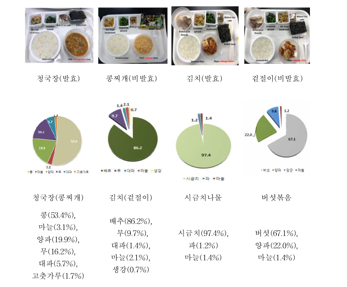 실험식이(콩/배추)의 식재료 비율