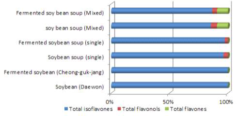 콩 식이의 주요 플라보노이드 구성비율