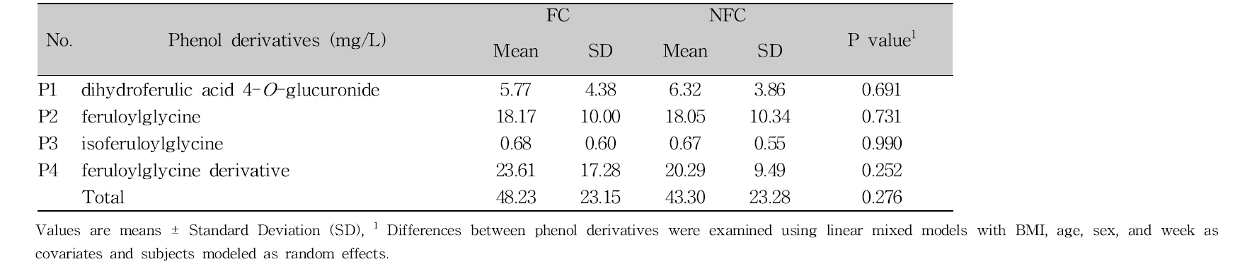 Levels of the phenol derivatives identified in 24h urine collected during fermented cabbage (FC) and non-fermented cabbage (NFC) intake