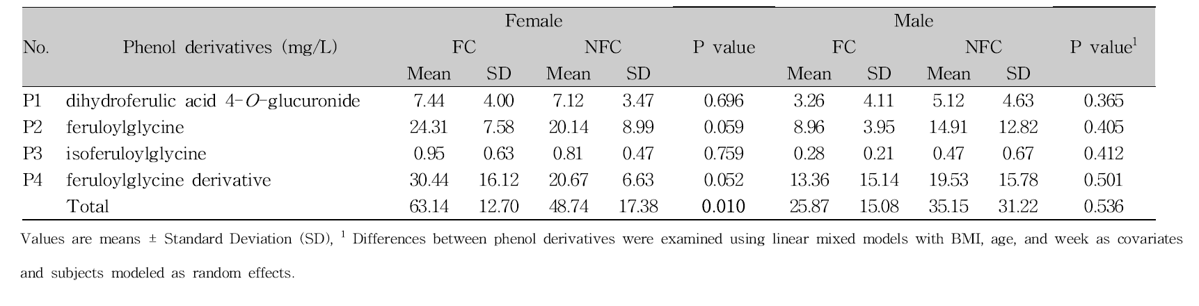 The gender difference of the phenol derivatives in 24h urine collected during fermented cabbage (FC) and non-fermented cabbage (NFC) intake