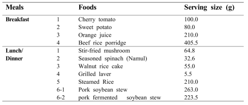 Average intake weight of the tested foods