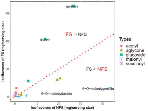 Isoflavone patterns between cooked fermented soybean (FS) and cooked non-fermented soybean (NFS)