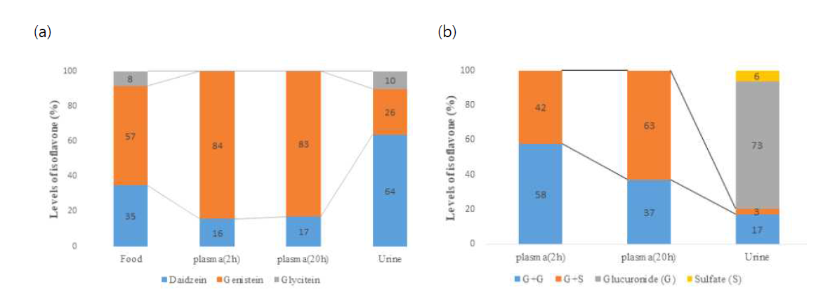 Metabolic tracking in isoflavone by aglycones (a) and by conjugates (b)