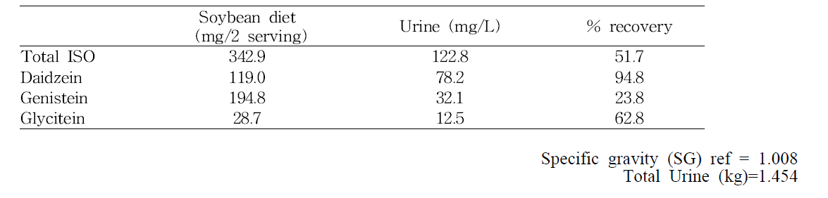Isoflavone recovery rate in urine after consumption soybean diet