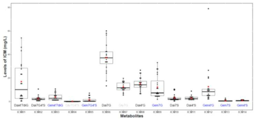 The urinary levels of individual isoflavone conjugated metabolites (ICMs) The mean values were indicated by red dot