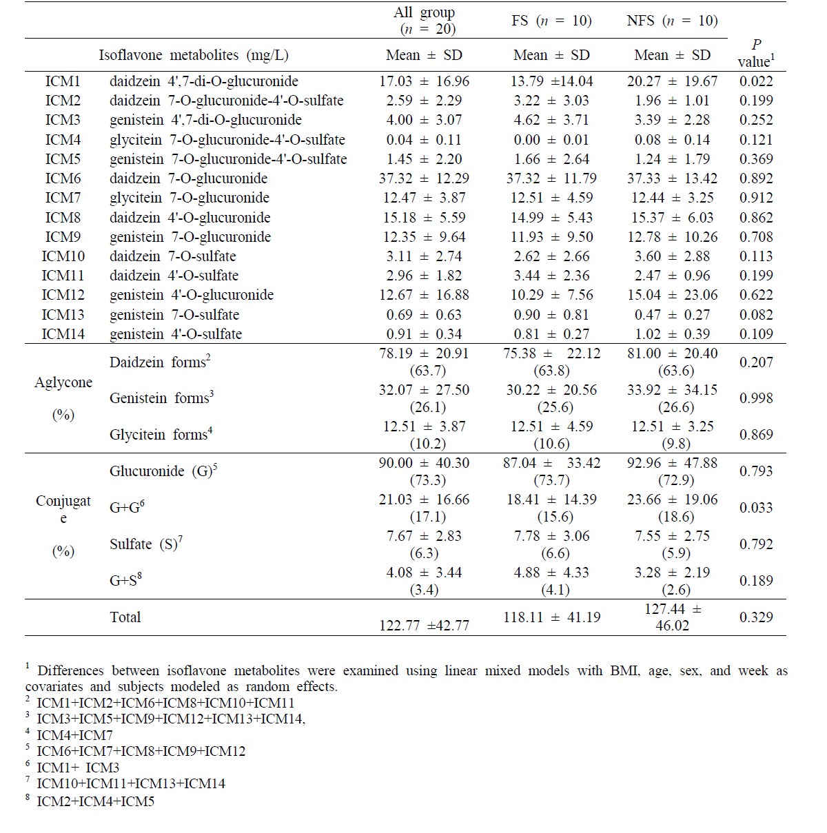 Levels of the isoflavone metabolites identified in 24 h urine collected during fermented soy bean (FS) and non-fermented soybean (NFS) intake