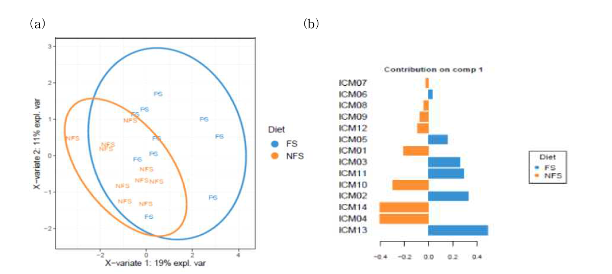 Partial least squares discriminant analysis (PLS-DA) sample plot (a) and composition loading plot (b) from the targeted metabolomics of 24 h urine collected during fermented soybean (FS) and non-fermented soybean (NFS) intake. PLS-DA was performed on urinary metabolites adjusted for BMI, age, sex, and week using residuals from GLMs. Variable importance in projection (VIP) score by PLS-DA analyses
