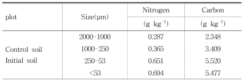 Amount of Nitrogen and Carbon with the soil size distribution