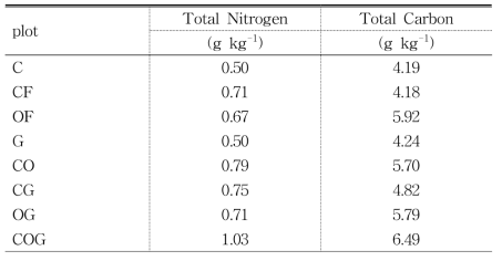 Amount of Total Nitrogen and Total Carbon after 60 days