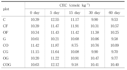 Changes of Cation exchange capacity during 60 days