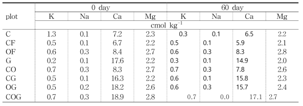 Changes of cation during 60 days