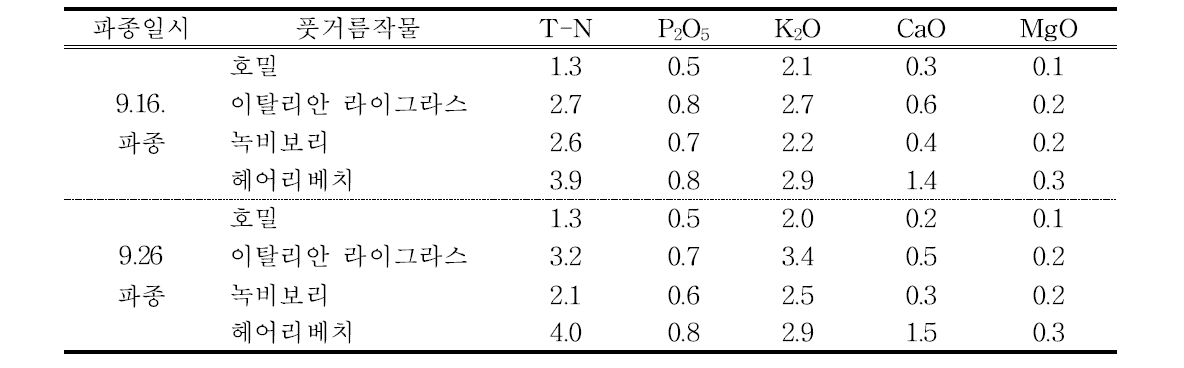 풋거름작물 환원기 양분함량 비교(’18.4.30.) (%)