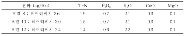 풋거름작물 환원기 양분함량 비교 (’18.4.30.) (%)