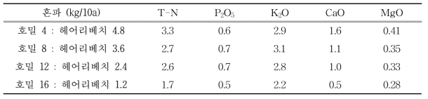 풋거름작물 조합별 양분함량비교(’19.4.30.) (%)